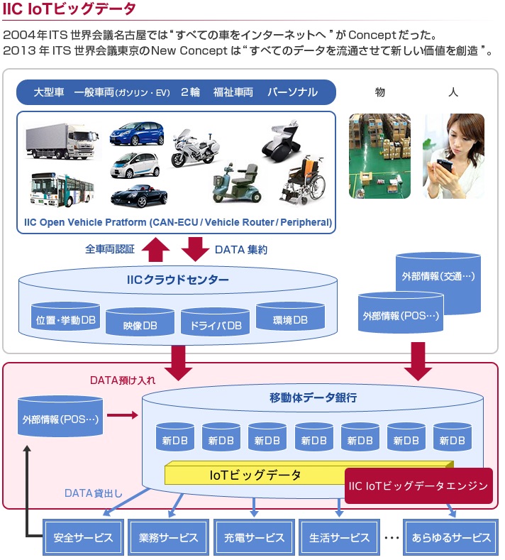 IIC データセントリックITS